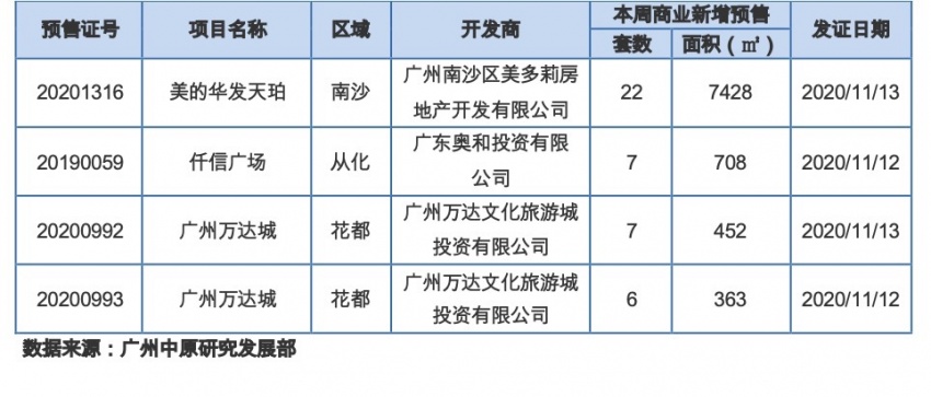 网签系统恢复!广州商业市场成交低位回升